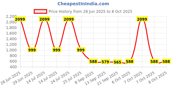 myntra.com Sleek Italia Abstract Printed Basic Jumpsuit sleek italia Price History Graph from 28 Jun 2025 to 8 Oct 2025