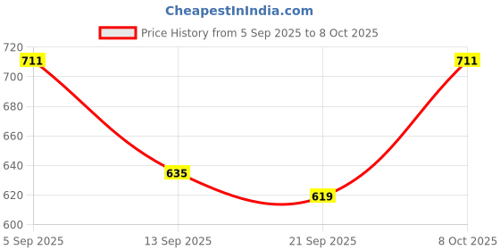 myntra.com Sleek Italia Abstract Printed Basic Jumpsuit sleek italia Price History Graph from 5 Sep 2025 to 8 Oct 2025