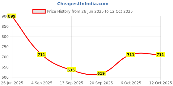 myntra.com Sleek Italia Abstract Printed Basic Jumpsuit sleek italia Price History Graph from 26 Jun 2025 to 12 Oct 2025