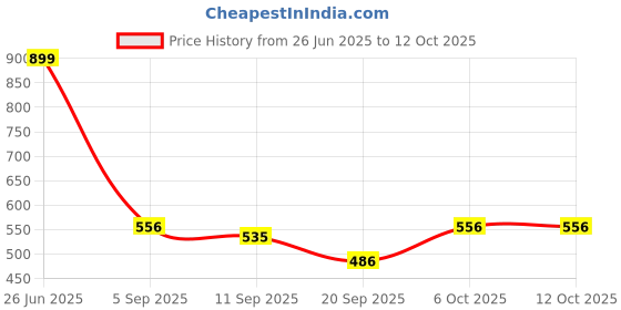 myntra.com Sleek Italia Abstract Printed Basic Jumpsuit sleek italia Price History Graph from 26 Jun 2025 to 12 Oct 2025