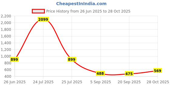 myntra.com Sleek Italia Abstract Printed Basic Jumpsuit sleek italia Price History Graph from 26 Jun 2025 to 28 Oct 2025