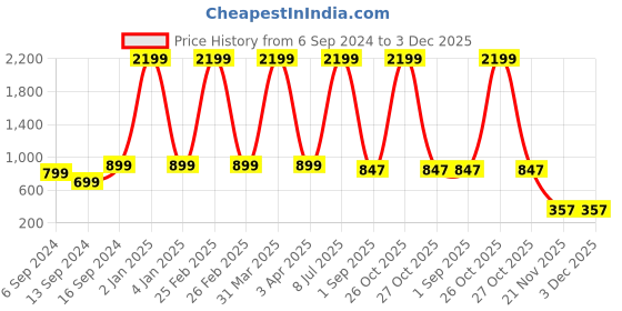 myntra.com Sleek Italia Abstract Printed Long Sleeves Waist Tie-Ups Basic Jumpsuit sleek italia Price History Graph from 6 Sep 2024 to 3 Dec 2025