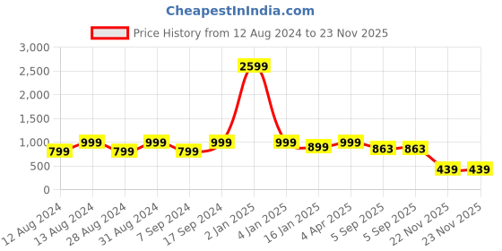 myntra.com Sleek Italia Abstract Printed Roll Up Sleeve Shirt & Trouser sleek italia Price History Graph from 12 Aug 2024 to 23 Nov 2025