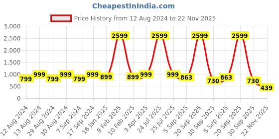 myntra.com Sleek Italia Abstract Printed Roll Up Sleeve Shirt & Trouser sleek italia Price History Graph from 12 Aug 2024 to 22 Nov 2025