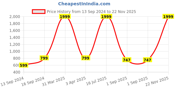 myntra.com Sleek Italia Abstract Printed Sleeveless Waist Tie-Ups Playsuit sleek italia Price History Graph from 13 Sep 2024 to 22 Nov 2025