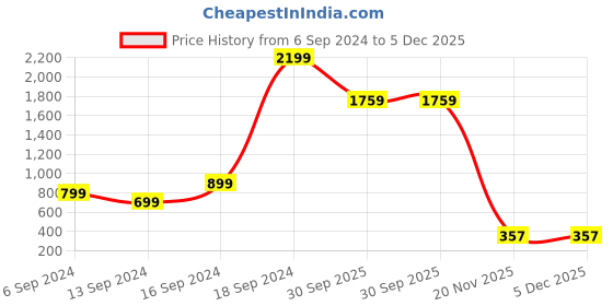 myntra.com Sleek Italia Animal Printed V-Neck Basic Jumpsuit sleek italia Price History Graph from 6 Sep 2024 to 5 Dec 2025