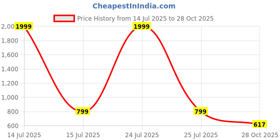 myntra.com Sleek Italia Checked A-Line Mini Dress sleek italia Price History Graph from 14 Jul 2025 to 28 Oct 2025