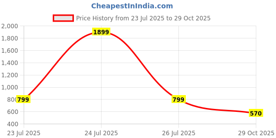 myntra.com Sleek Italia Checked Roll-Up Sleeves Crepe Top sleek italia Price History Graph from 23 Jul 2025 to 29 Oct 2025