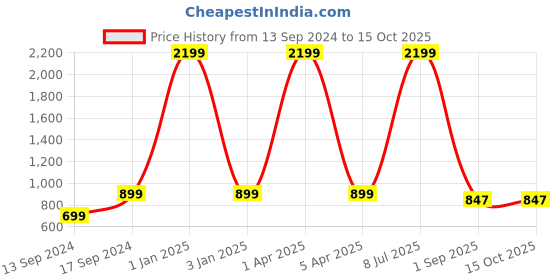 myntra.com Sleek Italia Conversational Printed Sleeveless Capri Jumpsuit sleek italia Price History Graph from 13 Sep 2024 to 15 Oct 2025