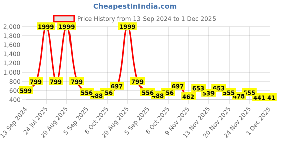 myntra.com Sleek Italia Conversational Printed Three-Quarter Waist Tie-Ups Sleeves Playsuit sleek italia Price History Graph from 13 Sep 2024 to 30 Nov 2025