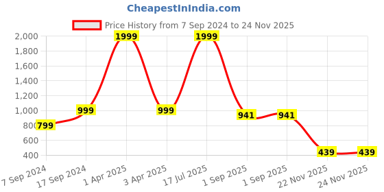 myntra.com Sleek Italia Conversational Printed Top With Trousers Co-Ords sleek italia Price History Graph from 7 Sep 2024 to 23 Nov 2025