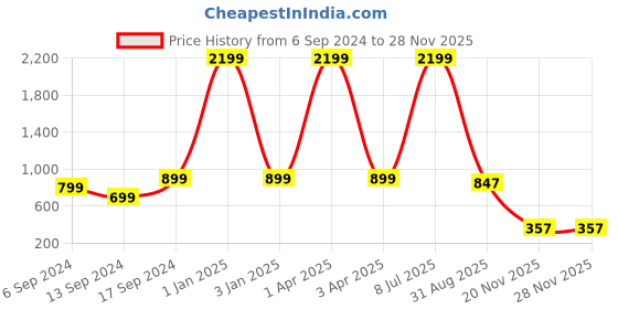 myntra.com Sleek Italia Conversational Printed Waist Tie-Ups Basic Jumpsuit sleek italia Price History Graph from 6 Sep 2024 to 26 Nov 2025