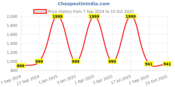 myntra.com Sleek Italia Ethnic Motifs Printed Top With Trousers Co-Ords sleek italia Price History Graph from 7 Sep 2024 to 15 Oct 2025