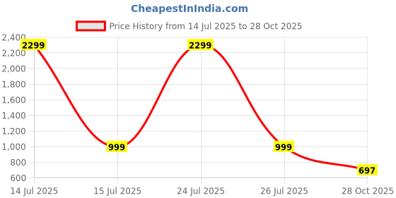 myntra.com Sleek Italia Floral Print Crepe A-Line Midi Dress sleek italia Price History Graph from 14 Jul 2025 to 28 Oct 2025