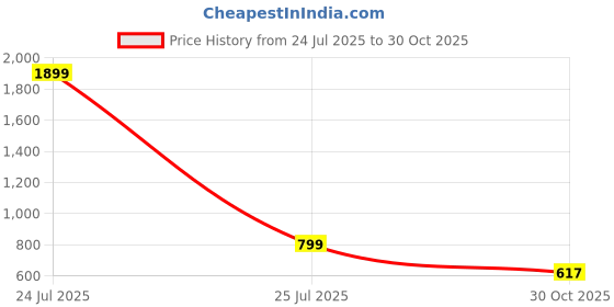 myntra.com Sleek Italia Floral Print Crepe Top sleek italia Price History Graph from 24 Jul 2025 to 30 Oct 2025