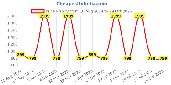 myntra.com Sleek Italia Floral Print Square Neck Puff Sleeve Crepe A-Line Dress sleek italia Price History Graph from 10 Aug 2024 to 29 Oct 2025