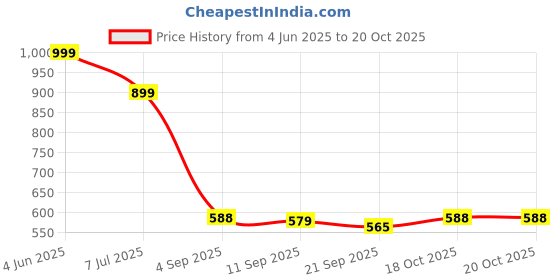 myntra.com Sleek Italia Floral Printed Basic Jumpsuit sleek italia Price History Graph from 4 Jun 2025 to 19 Oct 2025