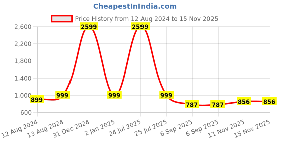 myntra.com Sleek Italia Floral Printed Crepe A-Line Dress Comes With A Belt sleek italia Price History Graph from 12 Aug 2024 to 15 Nov 2025