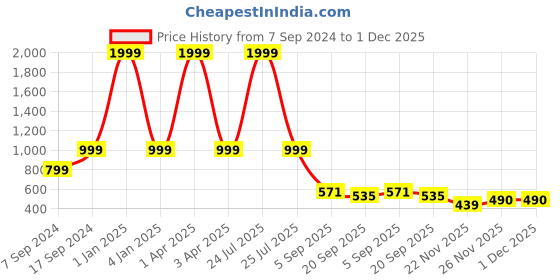 myntra.com Sleek Italia Floral Printed Crop Top & Trouser sleek italia Price History Graph from 7 Sep 2024 to 30 Nov 2025