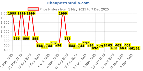 myntra.com Sleek Italia Floral Printed Extended Sleeves Jumpsuit sleek italia Price History Graph from 1 May 2025 to 6 Dec 2025