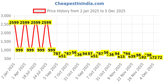 myntra.com Sleek Italia Floral Printed Flared Sleeve Crepe A-Line Midi Dress sleek italia Price History Graph from 2 Jan 2025 to 4 Dec 2025