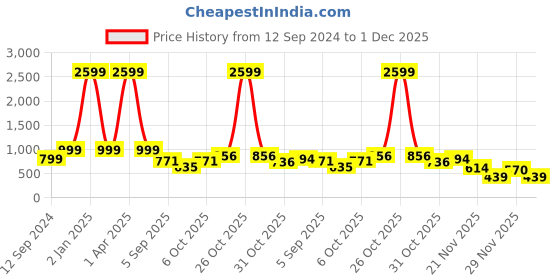 myntra.com Sleek Italia Floral Printed Flared Sleeve Crepe Midi Dress sleek italia Price History Graph from 12 Sep 2024 to 30 Nov 2025