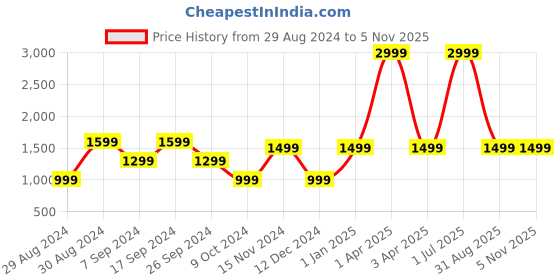 myntra.com Sleek Italia Floral Printed Linen Shirt With Trousers sleek italia Price History Graph from 29 Aug 2024 to 2 Nov 2025