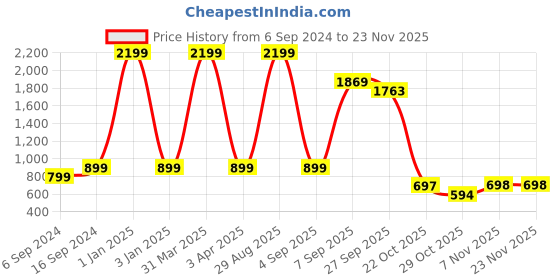 myntra.com Sleek Italia Floral Printed Shoulder Straps Basic Jumpsuit sleek italia Price History Graph from 6 Sep 2024 to 22 Nov 2025