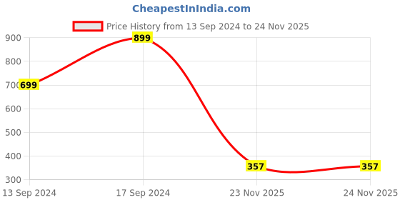 myntra.com Sleek Italia Floral Printed Shoulder Straps Waist Tie-Ups Basic Jumpsuit sleek italia Price History Graph from 13 Sep 2024 to 23 Nov 2025