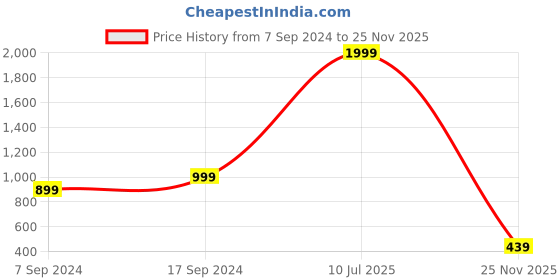 myntra.com Sleek Italia Floral Printed Top & Bell Bottom Trousers sleek italia Price History Graph from 7 Sep 2024 to 25 Nov 2025