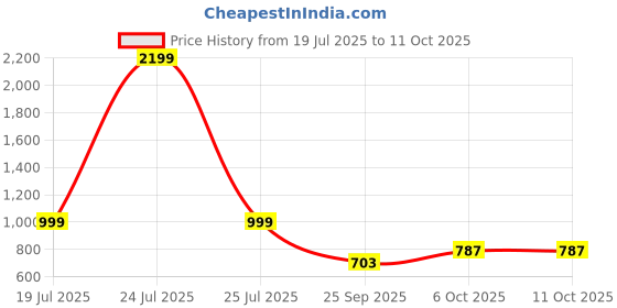 myntra.com Sleek Italia Floral Printed Top & Trousers Co-Ord Set sleek italia Price History Graph from 19 Jul 2025 to 11 Oct 2025