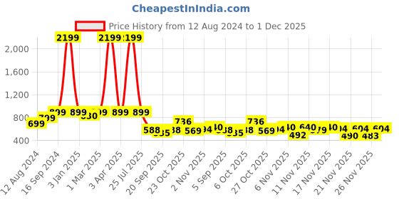myntra.com Sleek Italia Floral Printed V-Neck Basic Jumpsuit sleek italia Price History Graph from 12 Aug 2024 to 30 Nov 2025