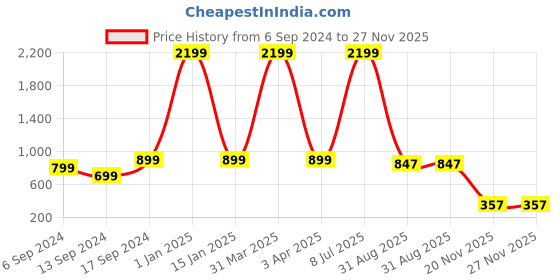 myntra.com Sleek Italia Floral Printed Waist Tie-Up Basic Jumpsuit sleek italia Price History Graph from 6 Sep 2024 to 27 Nov 2025