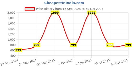 myntra.com Sleek Italia Floral Printed Waist Tie-Up Detailed Basic Playsuit sleek italia Price History Graph from 13 Sep 2024 to 30 Oct 2025