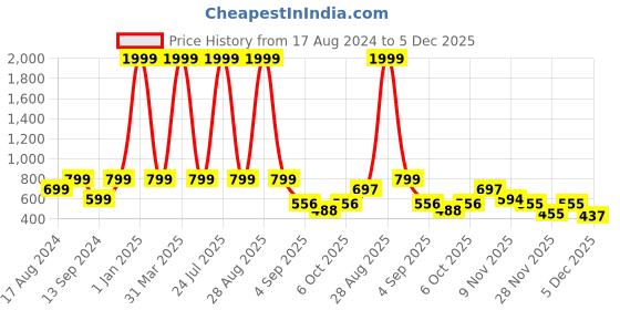 myntra.com Sleek Italia Floral Printed Waist Tie-Ups Playsuit sleek italia Price History Graph from 17 Aug 2024 to 5 Dec 2025