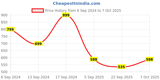 myntra.com Sleek Italia Geometric Printed Basic Jumpsuit with Waist Tie-Ups sleek italia Price History Graph from 6 Sep 2024 to 7 Oct 2025