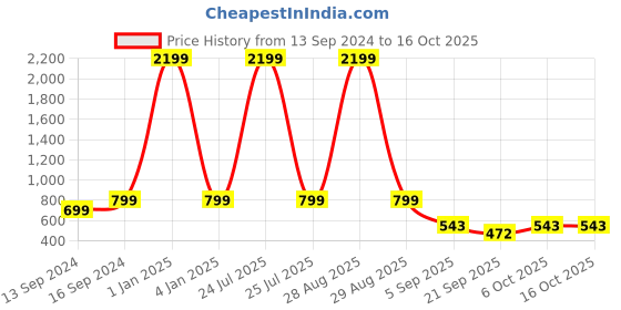 myntra.com Sleek Italia Geometric Printed Jumpsuit with Waist Tie-Ups sleek italia Price History Graph from 13 Sep 2024 to 15 Oct 2025