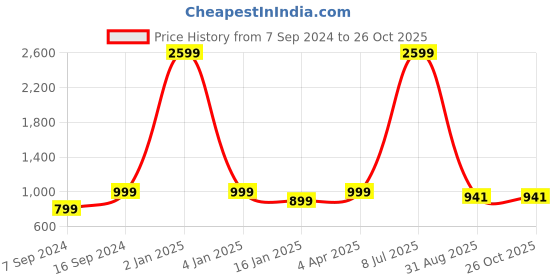 myntra.com Sleek Italia Geometric Printed Shirt Collar Tunic With Trouser sleek italia Price History Graph from 7 Sep 2024 to 26 Oct 2025
