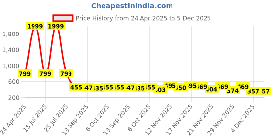 myntra.com Sleek Italia Jumpsuit sleek italia Price History Graph from 24 Apr 2025 to 5 Dec 2025