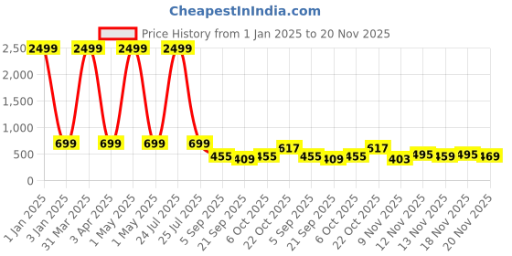 myntra.com Sleek Italia Polka Dot Printed Jumpsuit sleek italia Price History Graph from 1 Jan 2025 to 20 Nov 2025