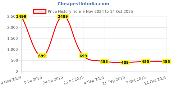 myntra.com Sleek Italia Polka Dot Printed Sleeveles Playsuit sleek italia Price History Graph from 9 Nov 2024 to 14 Oct 2025