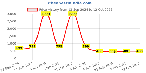 myntra.com Sleek Italia Polka Dots Printed Basic Jumpsuit sleek italia Price History Graph from 13 Sep 2024 to 12 Oct 2025