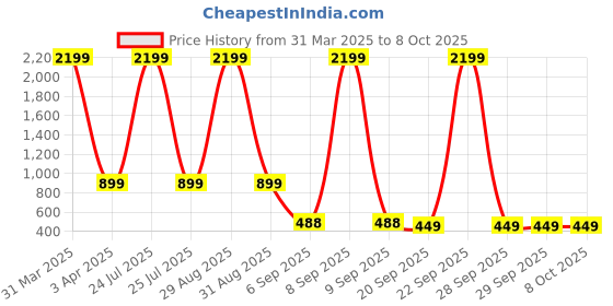 myntra.com Sleek Italia Polka Dots Printed Basic Jumpsuit sleek italia Price History Graph from 31 Mar 2025 to 8 Oct 2025