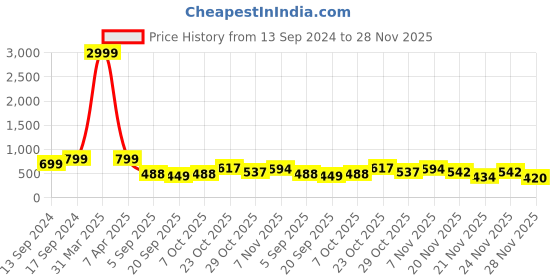 myntra.com Sleek Italia Polka Dots Printed Strappy Basic Jumpsuit sleek italia Price History Graph from 13 Sep 2024 to 28 Nov 2025