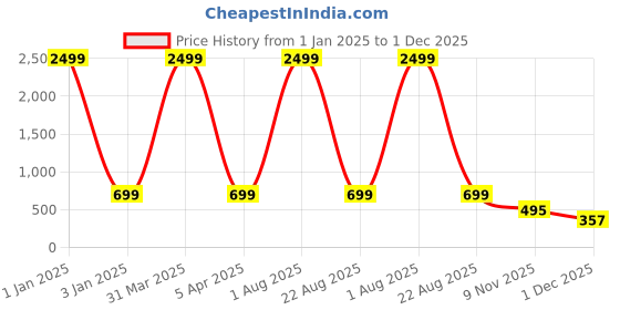 myntra.com Sleek Italia Polka Dots Printed Waist Tie-Up Playsuit sleek italia Price History Graph from 1 Jan 2025 to 1 Dec 2025