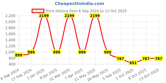 myntra.com Sleek Italia Printed Basic Jumpsuit sleek italia Price History Graph from 6 Sep 2024 to 13 Oct 2025