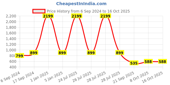 myntra.com Sleek Italia Printed Basic Jumpsuit sleek italia Price History Graph from 6 Sep 2024 to 16 Oct 2025