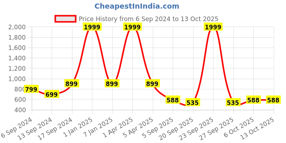 myntra.com Sleek Italia Printed Basic Jumpsuit sleek italia Price History Graph from 6 Sep 2024 to 12 Oct 2025