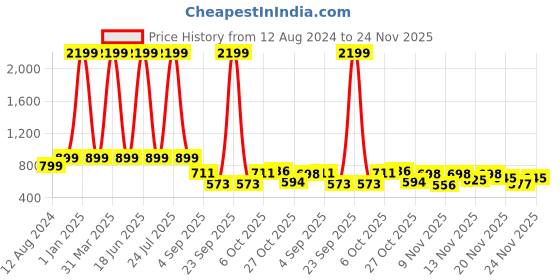 myntra.com Sleek Italia Printed Basic Jumpsuit sleek italia Price History Graph from 12 Aug 2024 to 24 Nov 2025