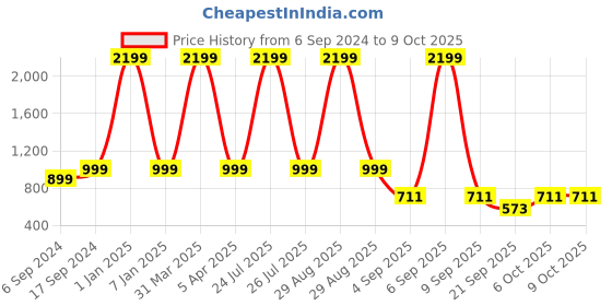 myntra.com Sleek Italia Printed Basic Jumpsuit with Waist Tie-Ups sleek italia Price History Graph from 6 Sep 2024 to 6 Oct 2025